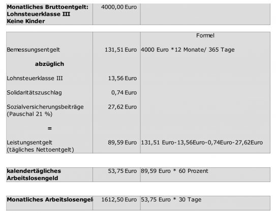 Dauer und Höhe des Arbeitslosengeldes | Bürgerratgeber