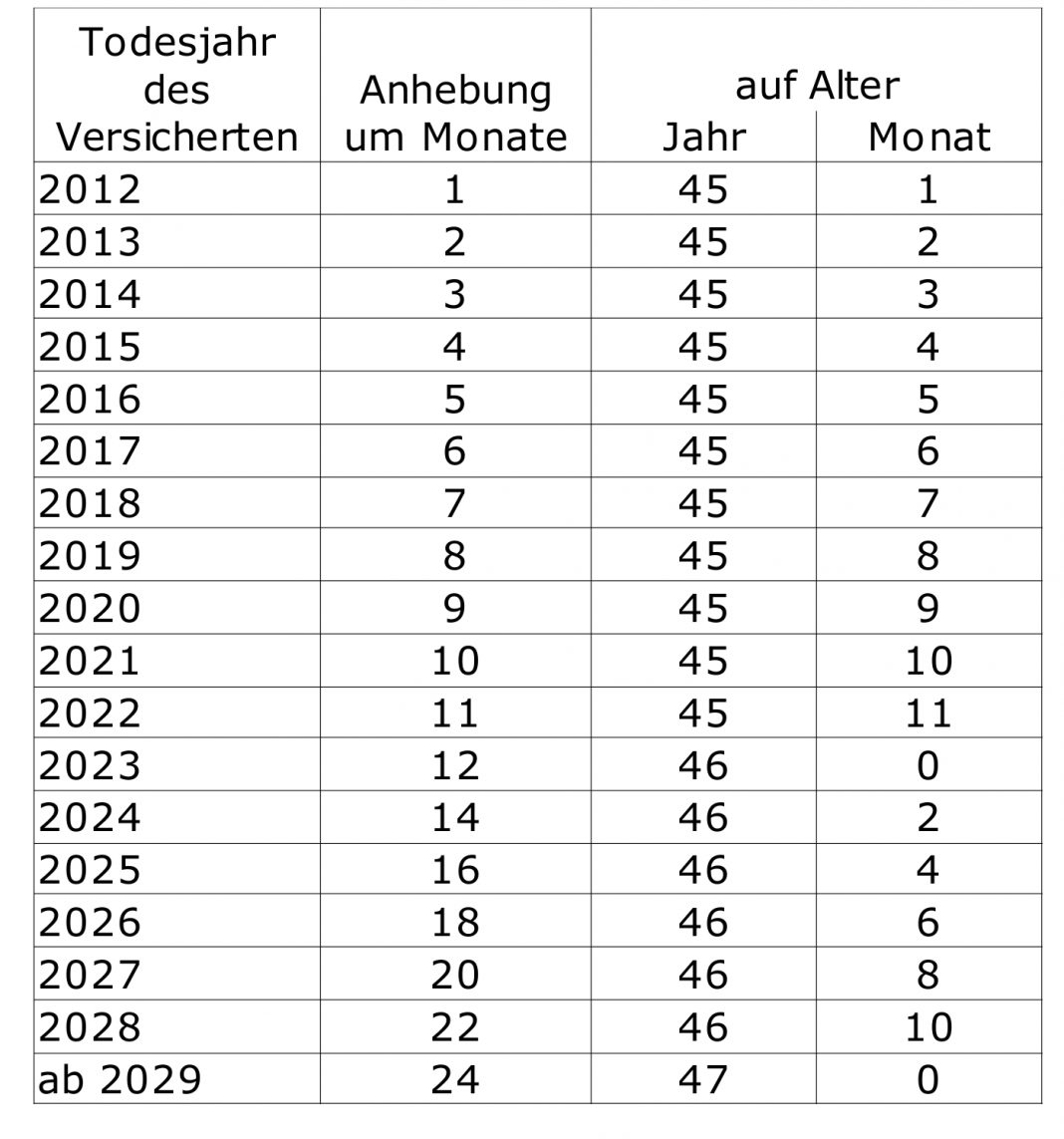 Witwenrente | Witwerrente - \
