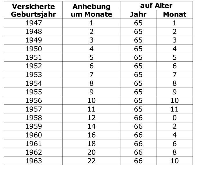 In Welchem Jahr Ist Man Geboren Wenn Man 16 Ist Regelaltersrente - "Die echte ungekürzte Rente" | Bürgerratgeber