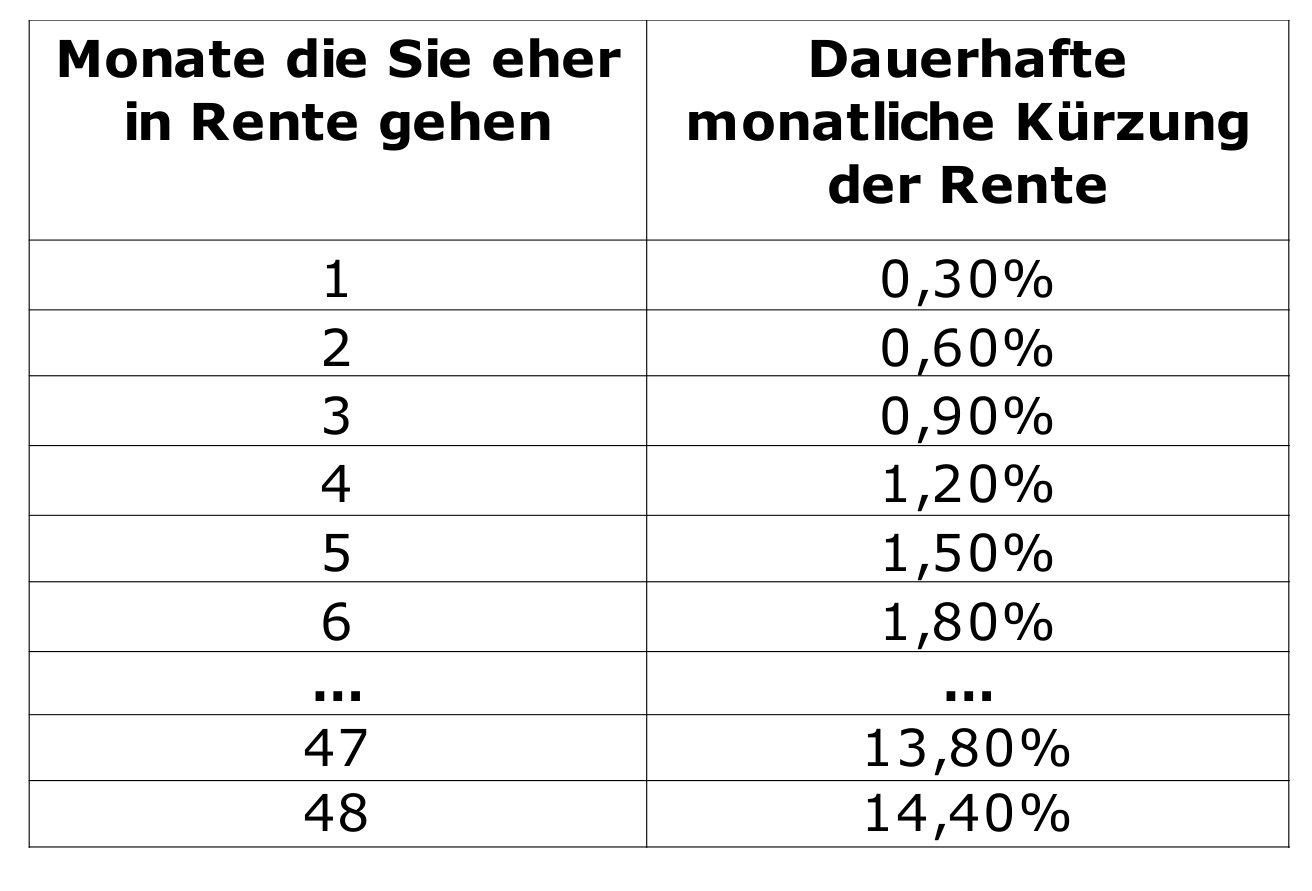 Verwunderlich Abschlage Bei Vorzeitiger Rente Tabelle Bildernull
