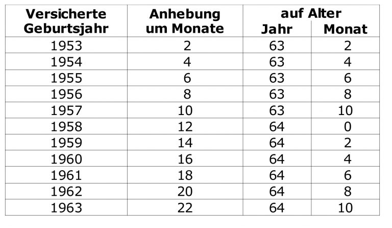 Wann Ist Das 60. Lebensjahr Vollendet buergerratgeber.de